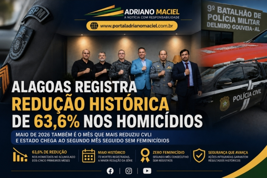 Alagoas registra redução histórica de 63,6% nos homicídios e alcança menor índice de violência desde 2012