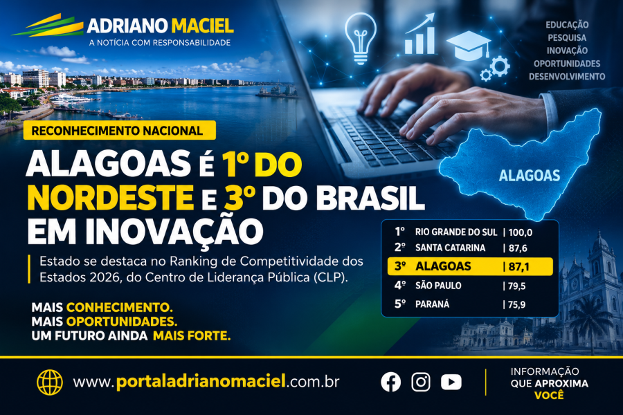 Alagoas alcança 3º lugar do Brasil e lidera Nordeste em inovação