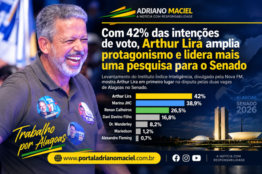 Arthur Lira lidera pesquisa para o Senado em Alagoas com 42% das intenções de voto